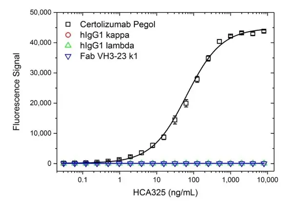 Anti Certolizumab Pegol Antibody, clone AbD34201ia gallery image 2