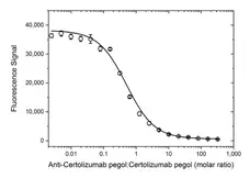 Anti Certolizumab Pegol Antibody, clone AbD34201ia gallery image 4