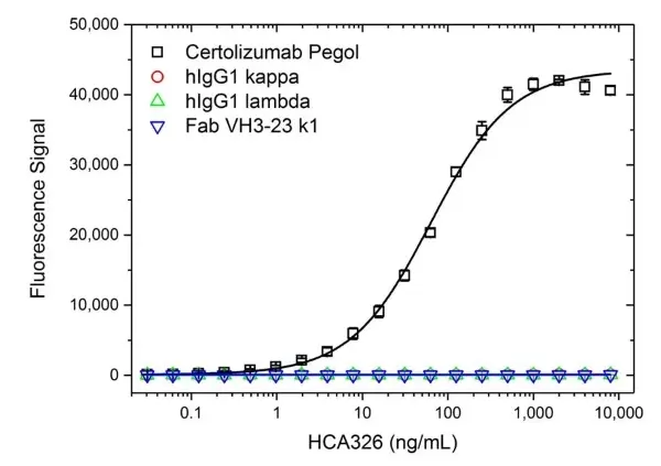 Anti Certolizumab Pegol Antibody, clone AbD34202ia gallery image 2