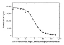 Anti Certolizumab Pegol Antibody, clone AbD34202ia gallery image 4