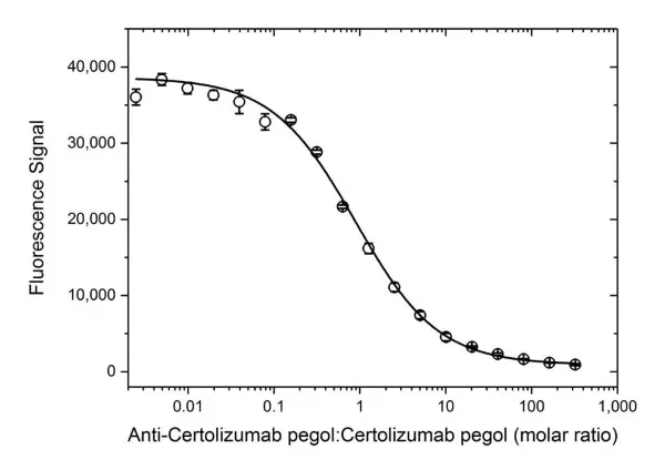 Anti Certolizumab Pegol Antibody, clone AbD34202ia gallery image 4