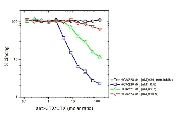 Anti Cetuximab Antibody, clone AbD19815_hIgG1 gallery image 4