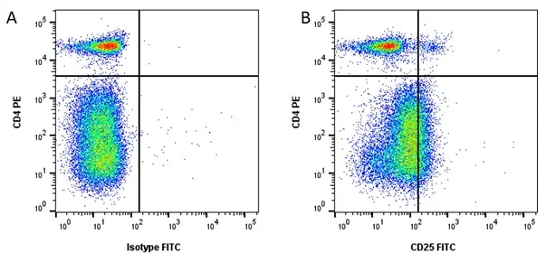 Anti Chicken CD25 Antibody, clone AbD13504 gallery image 2