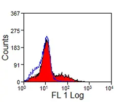 Anti Chicken CD25 Antibody, clone AbD13504 gallery image 3