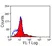 Anti Chicken CD25 Antibody, clone AbD13504 thumbnail image 4
