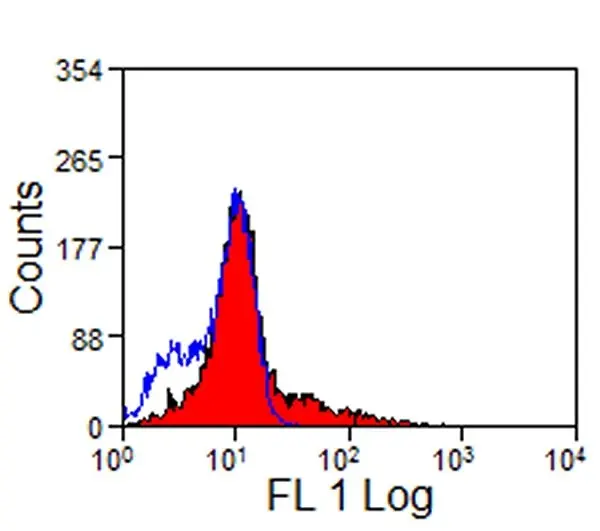 Anti Chicken CD25 Antibody, clone AbD13504 gallery image 4