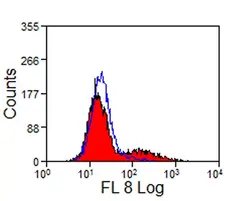 Anti Chicken CD25 Antibody, clone AbD13504 gallery image 5
