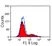 Anti Chicken CD25 Antibody, clone AbD13504 thumbnail image 5