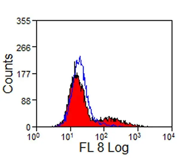 Anti Chicken CD25 Antibody, clone AbD13504 gallery image 5