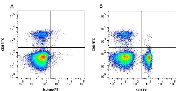 Anti Chicken CD4 Antibody, clone 2-35 gallery image 2