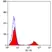 Anti Chicken CD41/CD61 Antibody, clone 11C3 thumbnail image 3