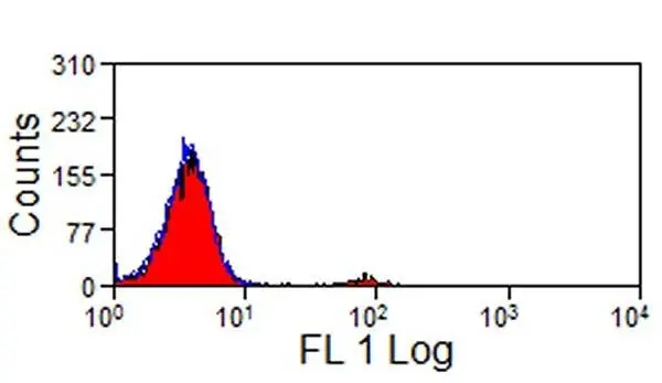 Anti Bovine CD335 Antibody, clone AKS1 gallery image 2