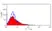 Anti Bovine CD86 Antibody, clone IL-A190 thumbnail image 2