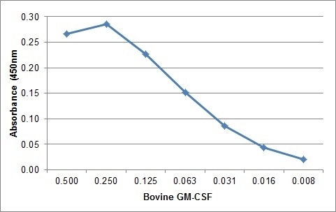 Anti Bovine GM-CSF Antibody, clone CC305 gallery image 1