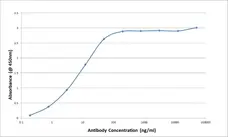 Anti Bovine/Ovine IgG/A/M Antibody, clone K67 3G2 gallery image 1
