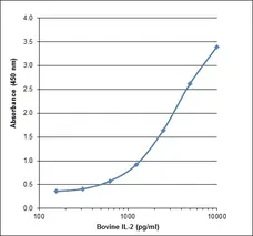Anti Bovine Interleukin-2 Antibody, clone AbD21766 gallery image 1