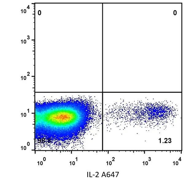 Anti Bovine Interleukin-2 Antibody, clone AbD21766 gallery image 2