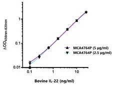 Anti Bovine Interleukin-22 Antibody, clone AbD36295 gallery image 1