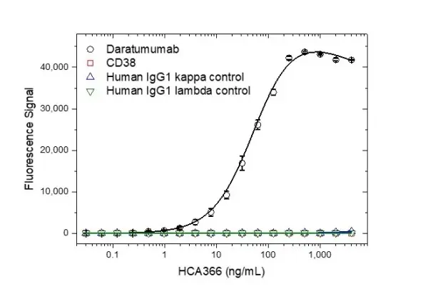 Anti Daratumumab Antibody, clone AbD44786ia gallery image 2