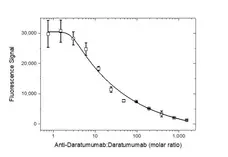 Anti Daratumumab Antibody, clone AbD44786ia gallery image 3