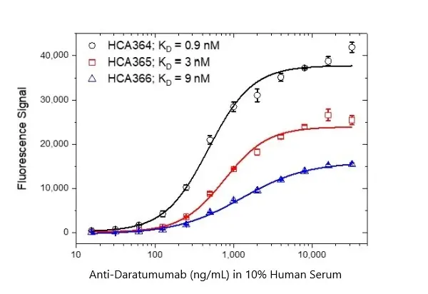Anti Daratumumab Antibody, clone AbD44786ia gallery image 4