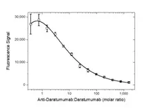 Anti Daratumumab Antibody, clone AbD44788ia gallery image 3