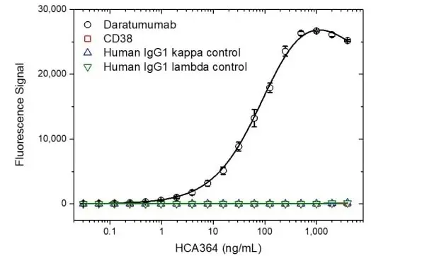 Anti Daratumumab Antibody, clone AbD45015ia gallery image 2