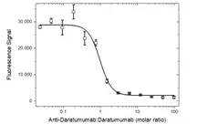 Anti Daratumumab Antibody, clone AbD45015ia gallery image 3