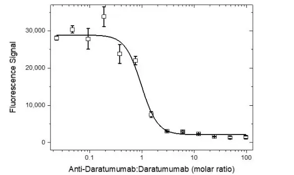 Anti Daratumumab Antibody, clone AbD45015ia gallery image 3