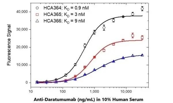 Anti Daratumumab Antibody, clone AbD45015ia gallery image 4