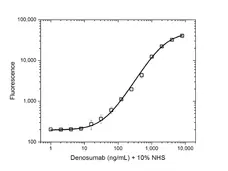 Anti Denosumab Antibody, clone AbD26295_hIgG1 gallery image 3