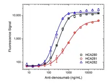 Anti Denosumab Antibody, clone AbD26295_hIgG1 gallery image 4