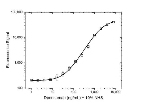 Anti Denosumab Antibody, clone AbD26296 gallery image 3