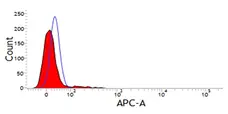 Anti Dog CD11d Antibody, clone CA11.8H2 gallery image 1