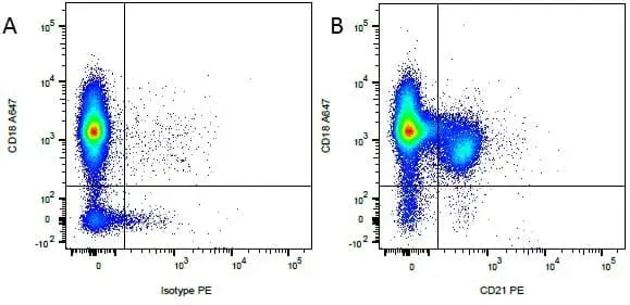 Anti Dog CD18 Antibody, clone CA1.4E9 gallery image 4