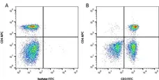 Anti Dog CD3 Antibody, clone CA17.2A12 gallery image 1