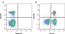 Anti Dog CD3 Antibody, clone CA17.2A12 gallery image 3
