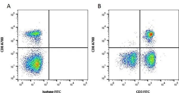 Anti Dog CD3 Antibody, clone CA17.2A12 gallery image 3