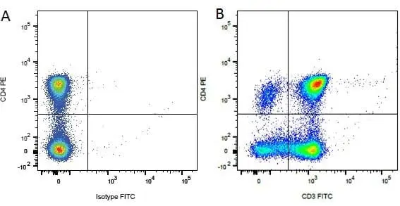 Anti Dog CD3 Antibody, clone CA17.2A12 gallery image 5