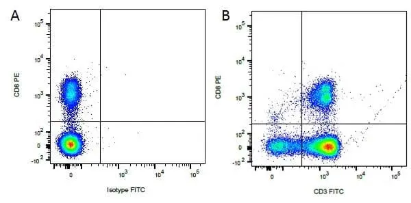 Anti Dog CD3 Antibody, clone CA17.2A12 gallery image 6