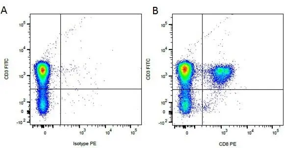 Anti Dog CD3 Antibody, clone CA17.2A12 gallery image 7