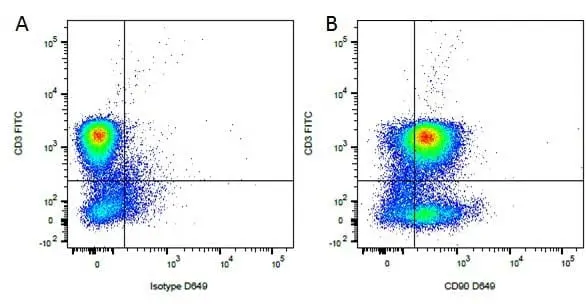 Anti Dog CD3 Antibody, clone CA17.2A12 gallery image 8
