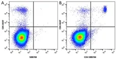 Anti Dog CD4 Antibody, clone YKIX302.9 gallery image 16
