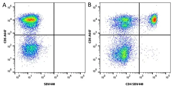 Anti Dog CD4 Antibody, clone YKIX302.9 gallery image 18
