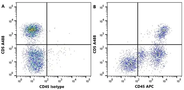 Anti Dog CD45 Antibody, clone YKIX716.13 gallery image 9