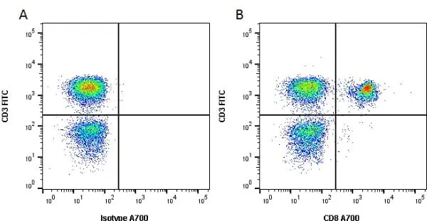 Anti Dog CD8 Antibody, clone YCATE55.9 gallery image 3