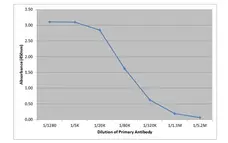Anti Dog IgA Antibody, clone K117 1A8 gallery image 1