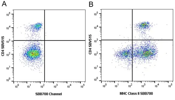 Anti Dog MHC Class II Monomorphic Antibody, clone YKIX334.2 gallery image 16