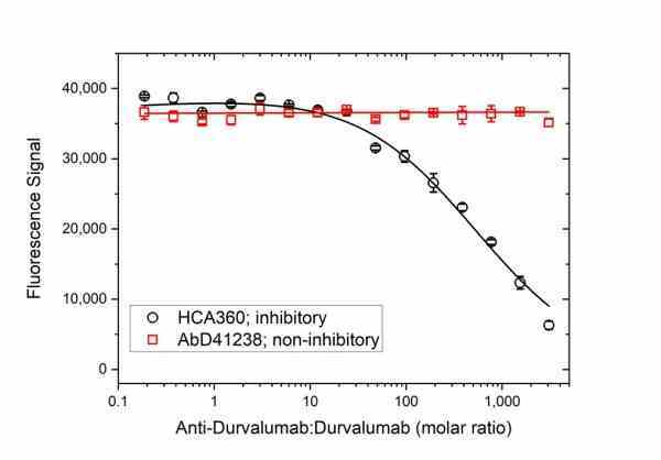 Anti Durvalumab Antibody, clone AbD41313ia gallery image 3
