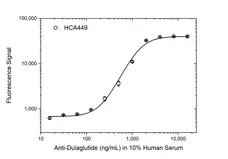 Anti Dulaglutide Antibody, clone AbD64818ia gallery image 3